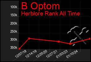 Total Graph of B Optom