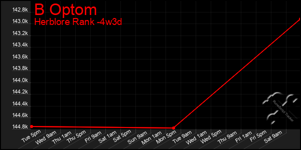 Last 31 Days Graph of B Optom