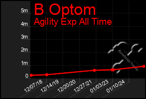 Total Graph of B Optom