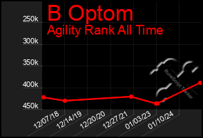 Total Graph of B Optom