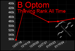 Total Graph of B Optom