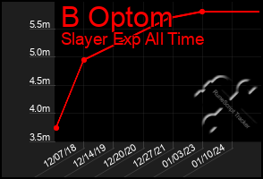 Total Graph of B Optom