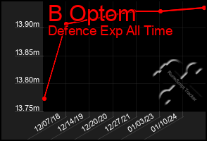 Total Graph of B Optom