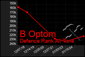 Total Graph of B Optom