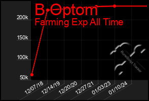 Total Graph of B Optom