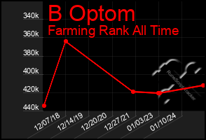 Total Graph of B Optom