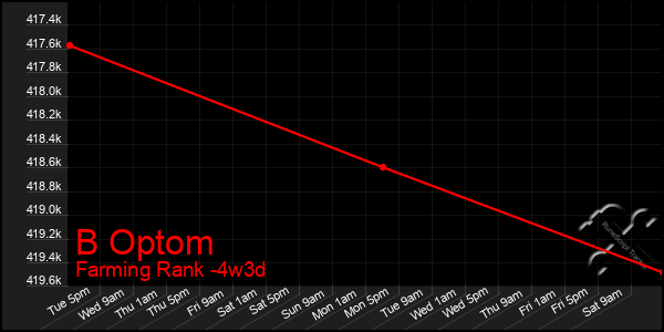 Last 31 Days Graph of B Optom