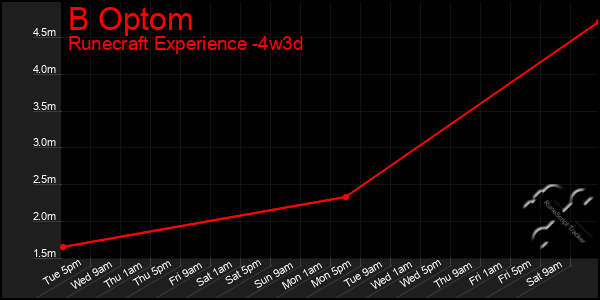 Last 31 Days Graph of B Optom