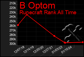 Total Graph of B Optom