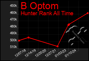 Total Graph of B Optom