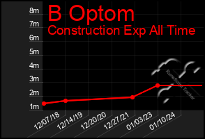 Total Graph of B Optom