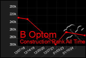 Total Graph of B Optom