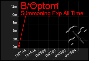 Total Graph of B Optom