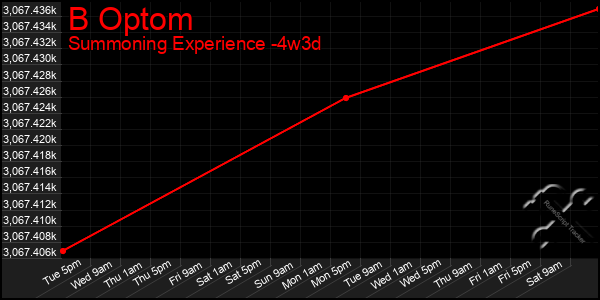 Last 31 Days Graph of B Optom