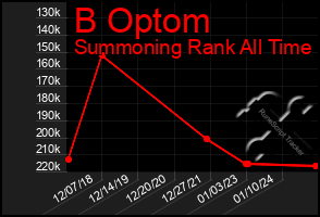 Total Graph of B Optom