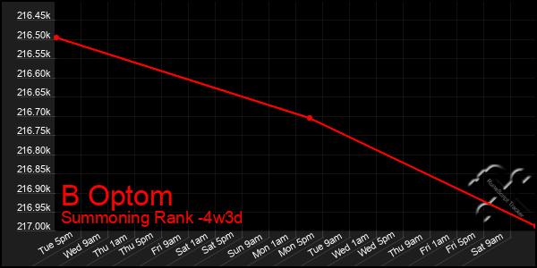 Last 31 Days Graph of B Optom