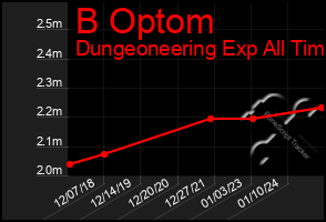 Total Graph of B Optom