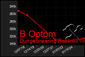 Total Graph of B Optom