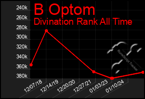 Total Graph of B Optom