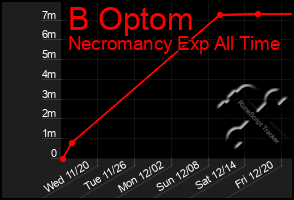 Total Graph of B Optom