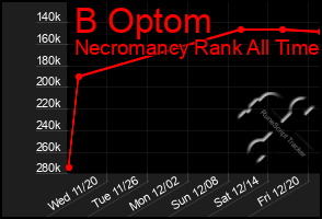 Total Graph of B Optom