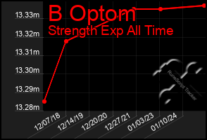 Total Graph of B Optom