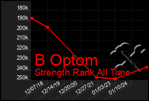 Total Graph of B Optom