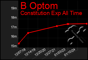 Total Graph of B Optom