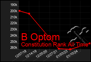 Total Graph of B Optom