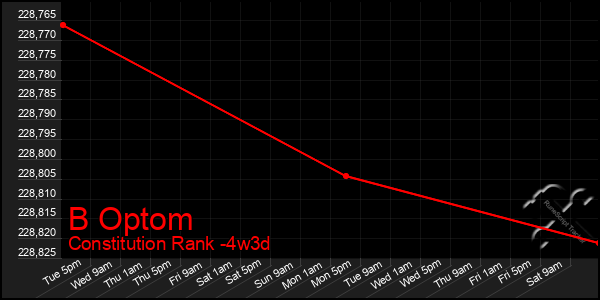 Last 31 Days Graph of B Optom