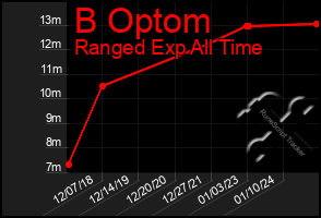 Total Graph of B Optom