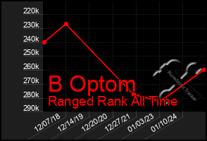 Total Graph of B Optom