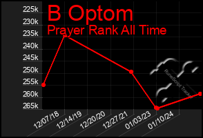 Total Graph of B Optom