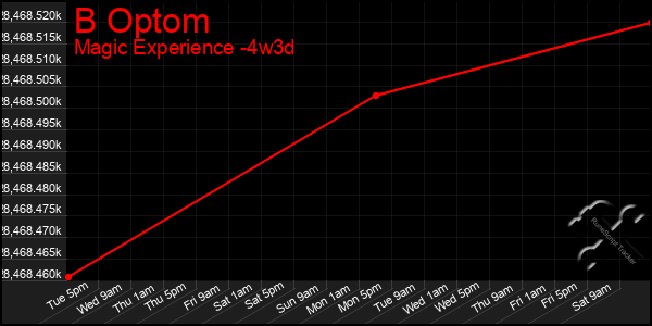 Last 31 Days Graph of B Optom