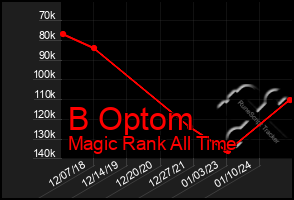 Total Graph of B Optom