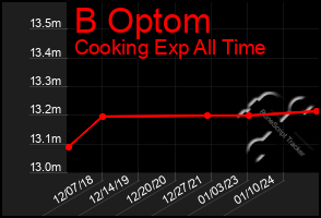 Total Graph of B Optom