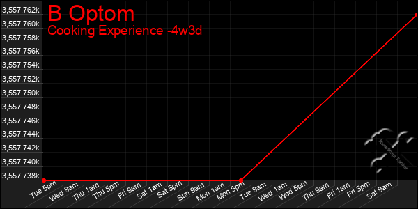 Last 31 Days Graph of B Optom