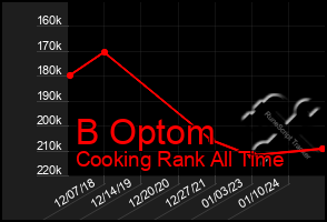 Total Graph of B Optom