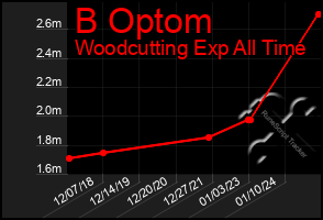 Total Graph of B Optom