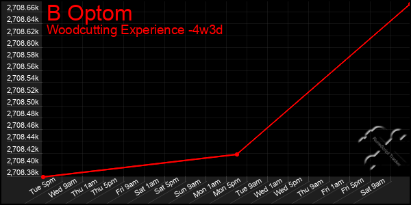 Last 31 Days Graph of B Optom