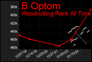 Total Graph of B Optom