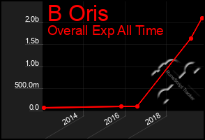 Total Graph of B Oris