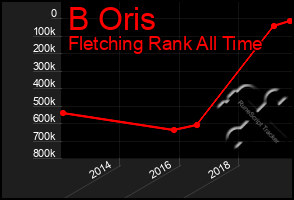 Total Graph of B Oris