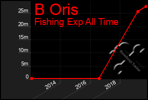 Total Graph of B Oris