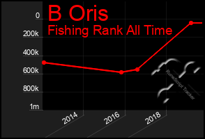 Total Graph of B Oris