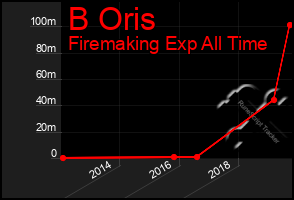 Total Graph of B Oris