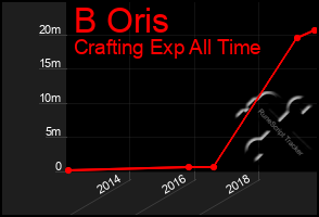 Total Graph of B Oris