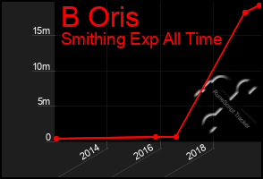 Total Graph of B Oris