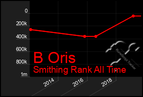 Total Graph of B Oris