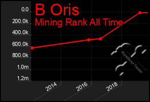 Total Graph of B Oris